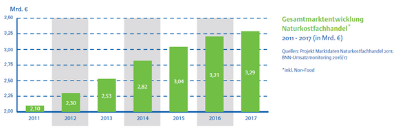 05_Gesamtmarktentwicklung_Naturkostfachhandel.png  
