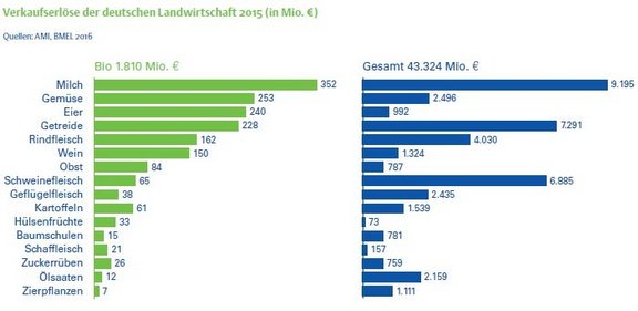 K03_1_Verkaufserloese_Landwirtschaft_2015.jpg  