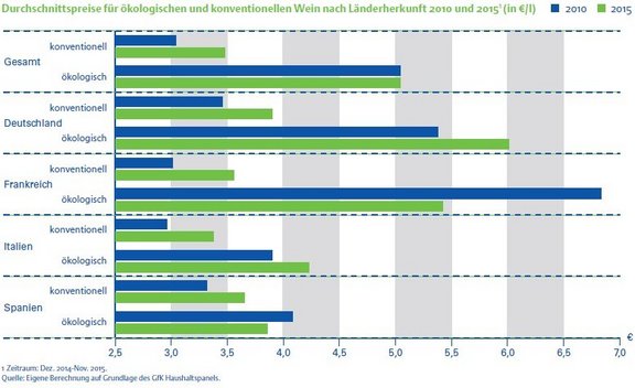 K11_2_Weinpreise_konventionell_oekologisch_nach_Laendern.jpg  