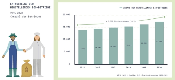 05_BioHerstellung_2015-2020.jpg  