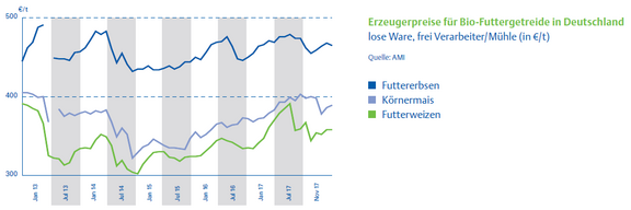 04_Erzeugerpreise_Bio-Futtergetreide.png  