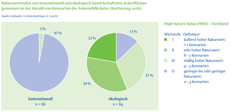 Naturschutz mit Ökolandbau | Bund Ökologische Lebensmittelwirtschaft
