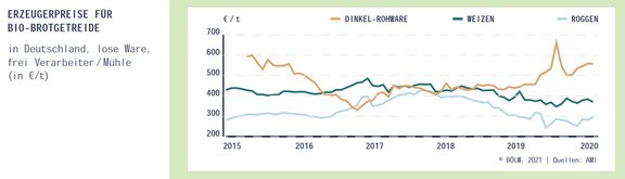 04_Preise_BioBrotgetreide_2015-2020.jpg  