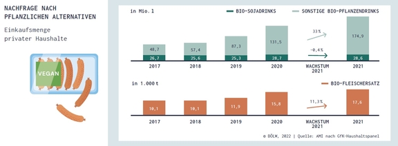08_BioNachfrage_pflanzlicheAlternativen_2017-2021.jpg  