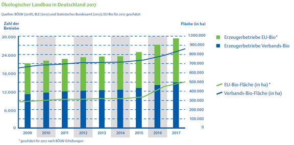 01_Oekologischer_Landbau_2009-2017.png  