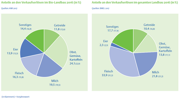 03_Anteile_Verkaufserloese_bio_und_gesamt.png  