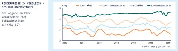 04_Preise_Rinder_bio_kontionvell.jpg  