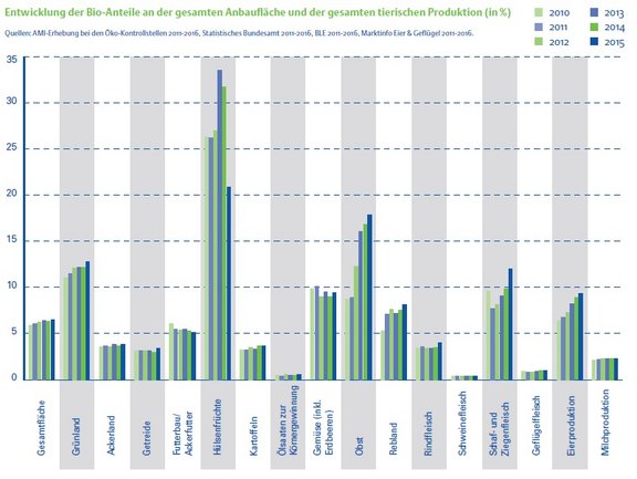 K02_1_BioAnteile_Anbauflaeche_und_tierische_Produktion.jpg  