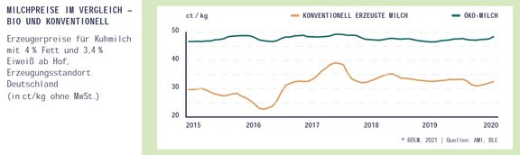 04_Preise_Milch_bio_kontionvell.jpg  