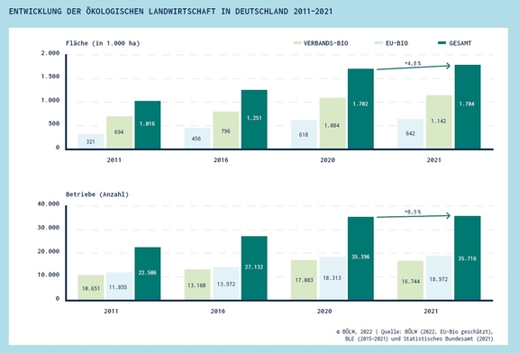 01_Oekolandbau_Entwicklung_2011-2021.jpg  