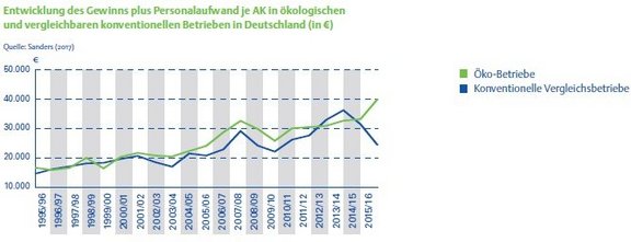 K10_1_Gewinn_konventionelle_und_OekoBetriebe.jpg  