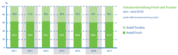 05_Umsatzentwicklung_Frisch_und_Trocken.png  