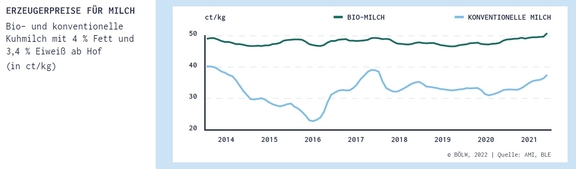 04_Preise_Milch_bio_kontionvell_2014-2021.jpg  