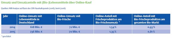 K08_1_Anteile_BioLebensmittel_Onlinekauf.jpg  