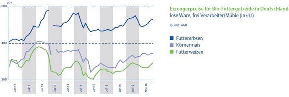 K04_3_Erzeugerpreise_BioFuttergetreide.jpg  