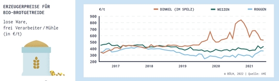 04_Preise_BioBrotgetreide_2017-2021.jpg  