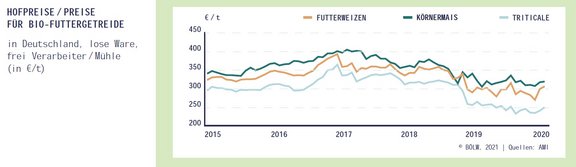 04_Preise_BioFuttergetreide_2015-2020.jpg  