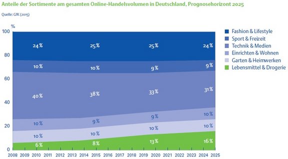 K08_3_Anteile_Sortimente_Onlinehandel_bis_2025.jpg  