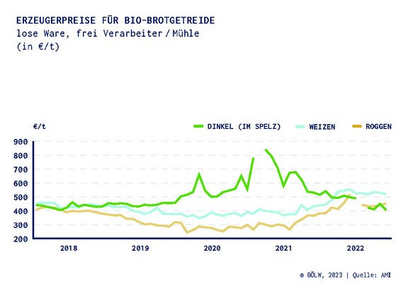 04_Chart-1_Brotgetreide230209.jpg  