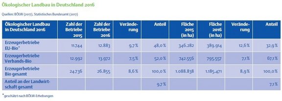 K01_2_OekologischerLandbau_in_Deutschland_2016.jpg  