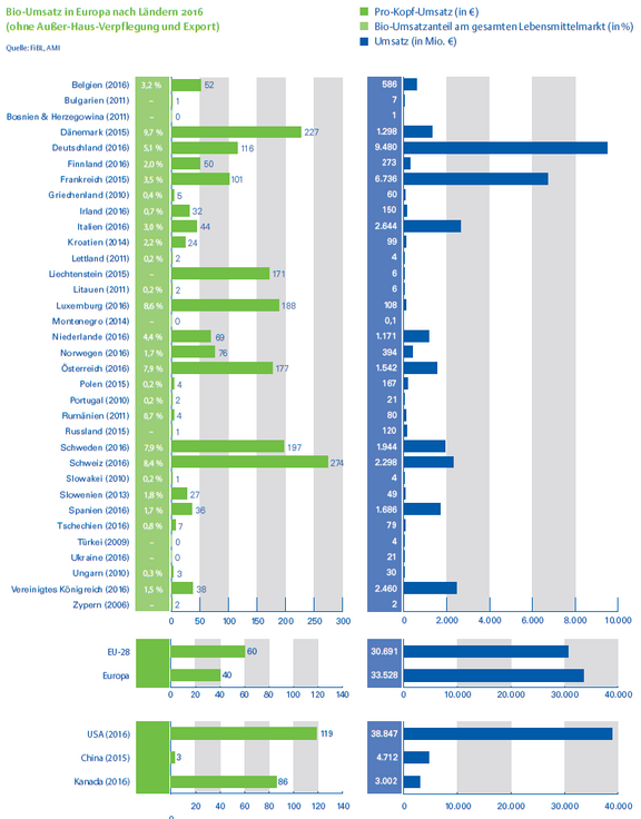 09_Bio-Umsatz_in_Europa.png  